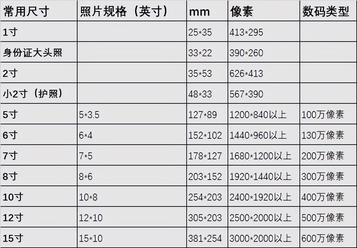 5寸照片尺寸常用照片尺寸及电子证件照制作