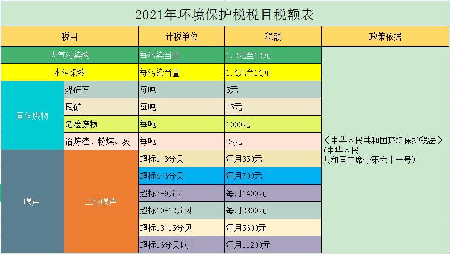 (文末可无偿分享18个完整版税率表) 2021最新18税种税率表