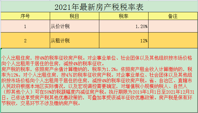 (文末可无偿分享18个完整版税率表) 2021最新18税种税率表