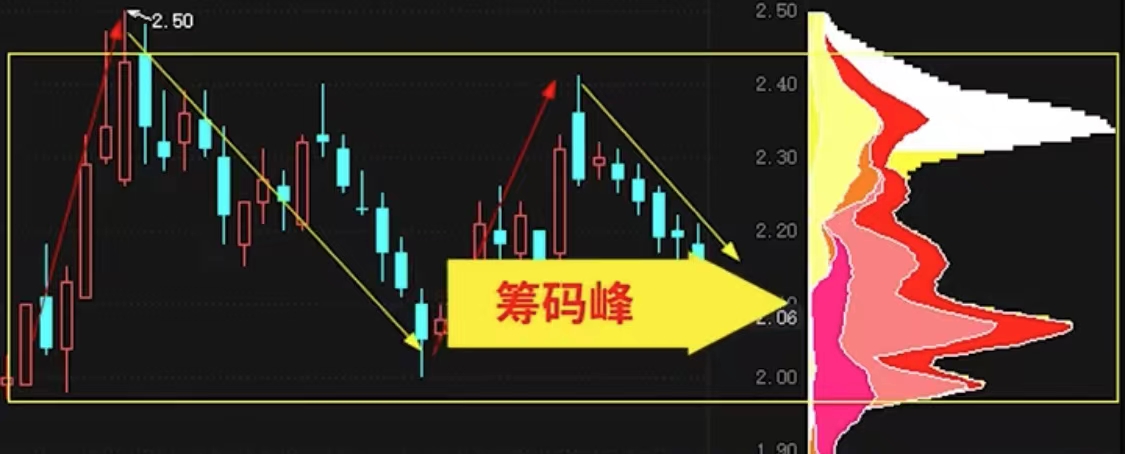 筹码分布图怎么看这5句筹码分布口诀让你轻松看懂图