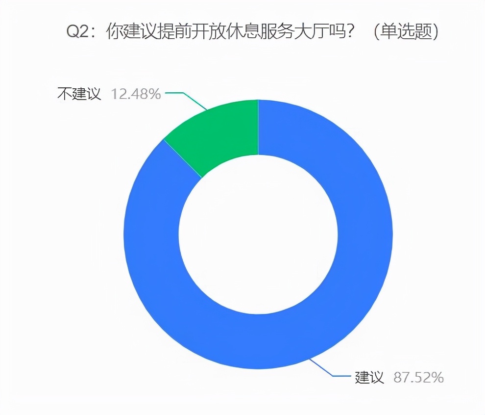 官方通报社保局保安阻拦群众避寒,87%网友建议提前开放服务大厅