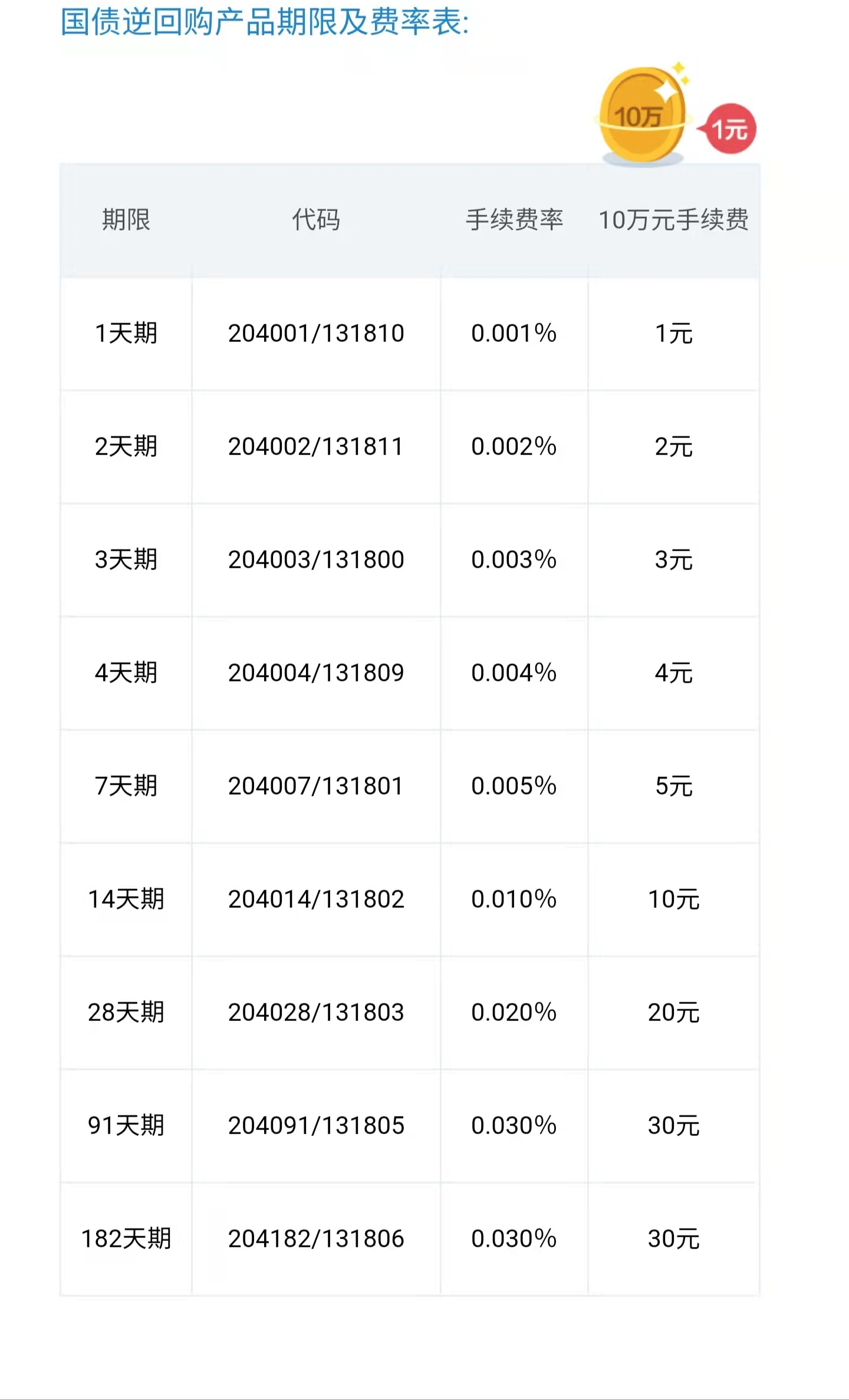 国庆节到了,国债逆回购火了,国债逆回购到底是什么?怎么操作?