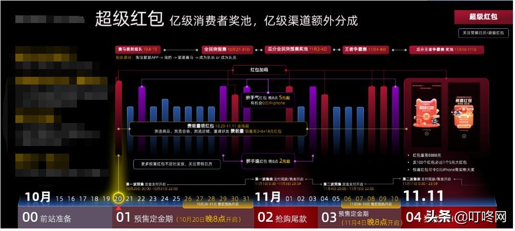 2021双十一开始了，大额红包领取攻略