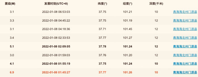 连震8次！青海门源县发生地震，最大6.9级，还会有较大震发生吗？