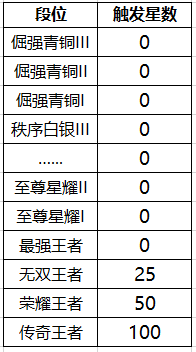 王者荣耀段位保护卡为什么不能用